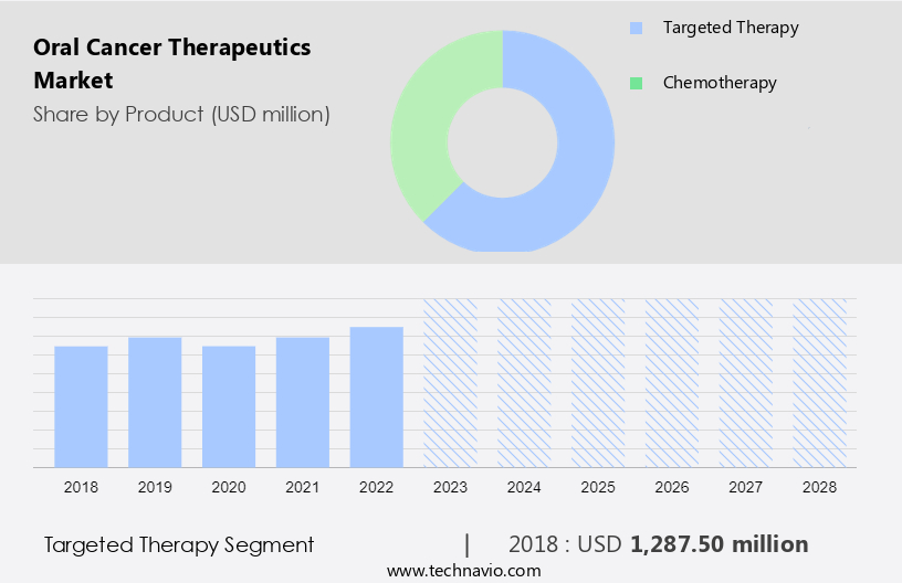 Oral Cancer Therapeutics Market Size