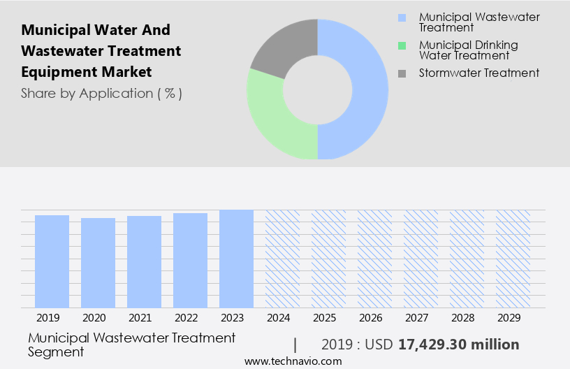 Municipal Water And Wastewater Treatment Equipment Market Size