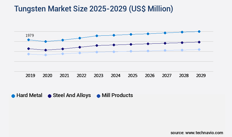 Tungsten Market Size