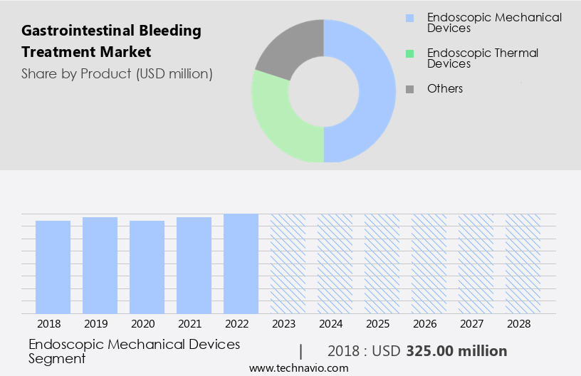 Gastrointestinal Bleeding Treatment Market Size