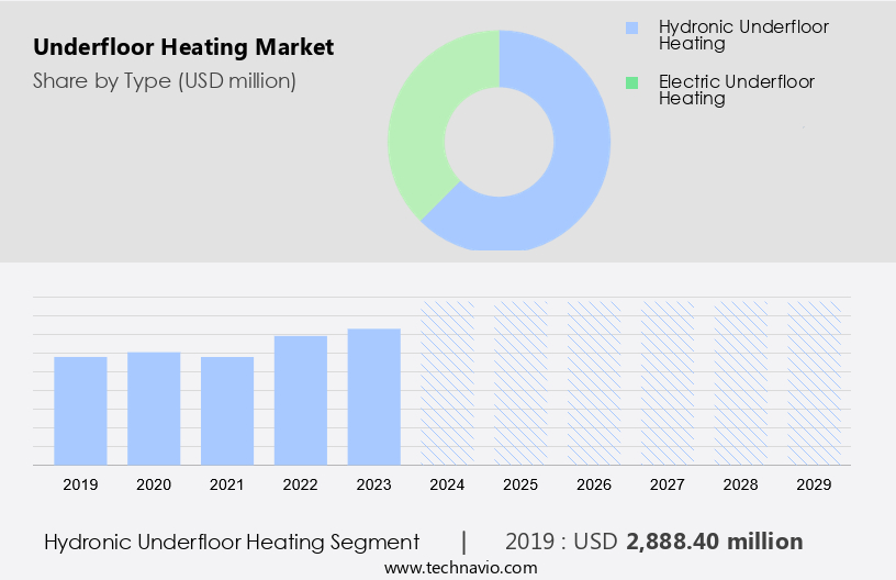 Underfloor Heating Market Size