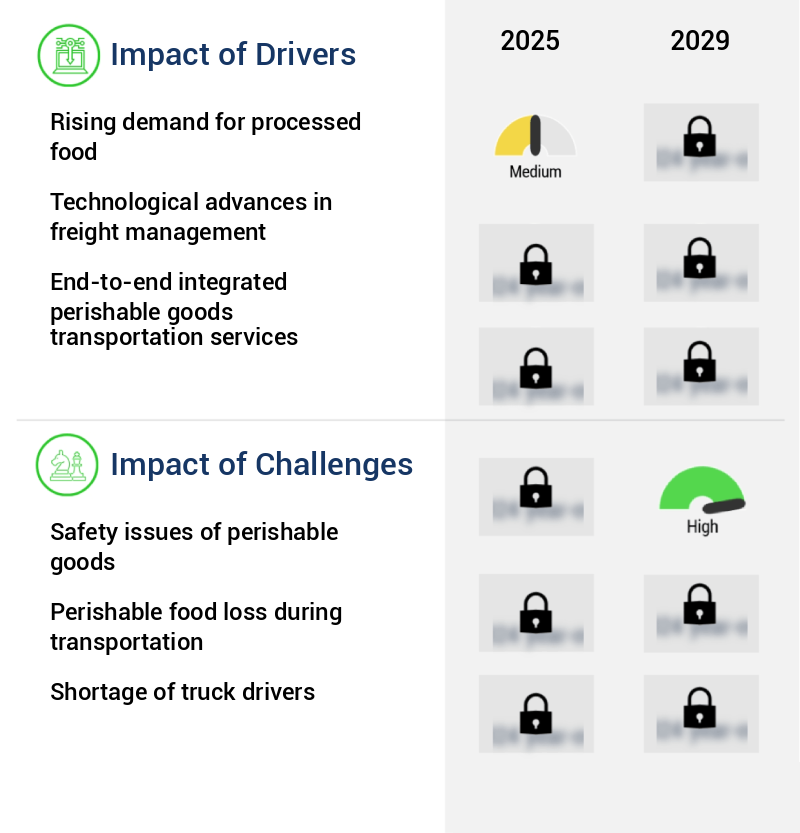 Perishable Goods Transportation Market Size
