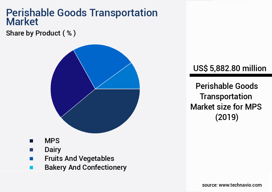 Perishable Goods Transportation Market Size