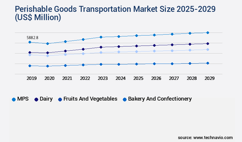 Perishable Goods Transportation Market Size