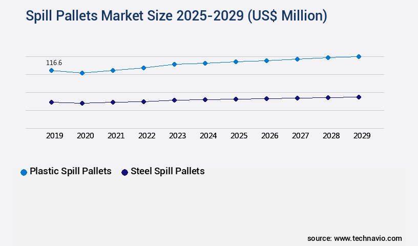 Spill Pallets Market Size