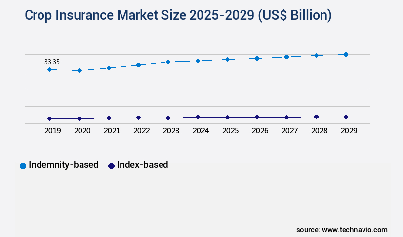 Crop Insurance Market Size