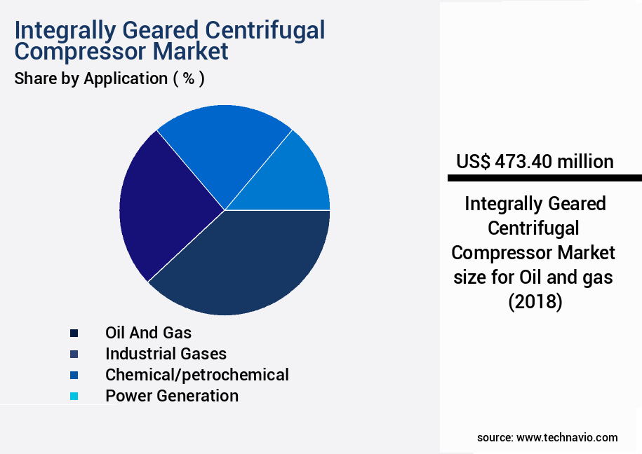 Integrally Geared Centrifugal Compressor Market Size