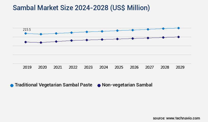 Sambal Market Size