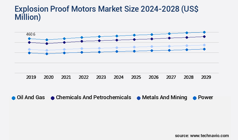 Explosion Proof Motors Market Size