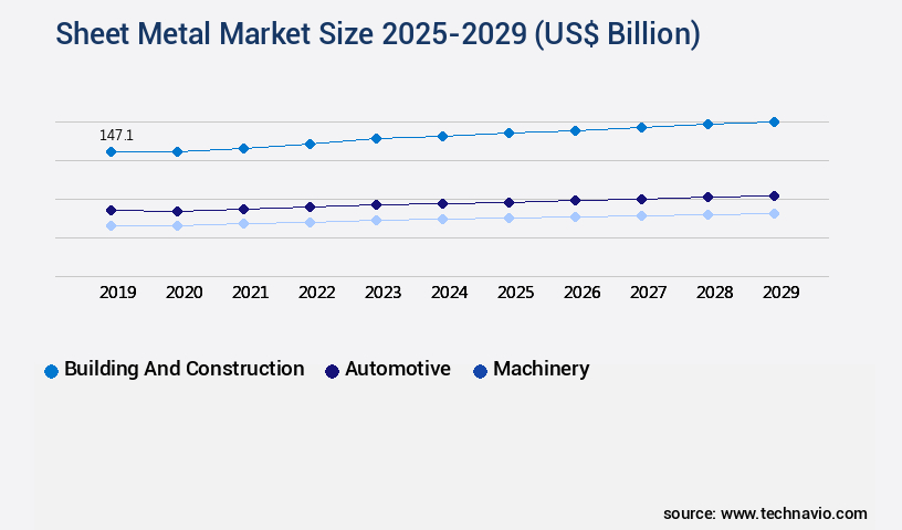 Sheet Metal Market Size
