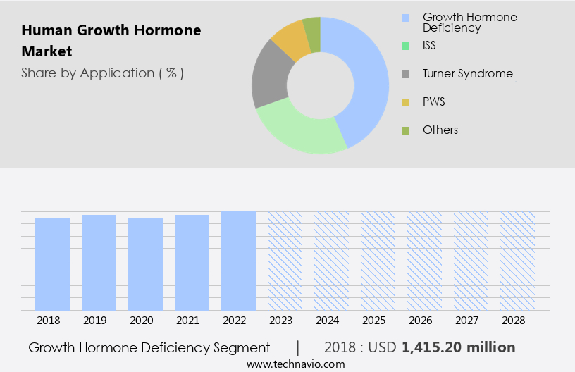 Human Growth Hormone Market Size