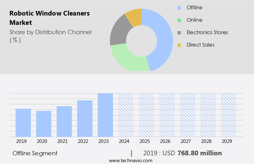 Robotic Window Cleaners Market Size