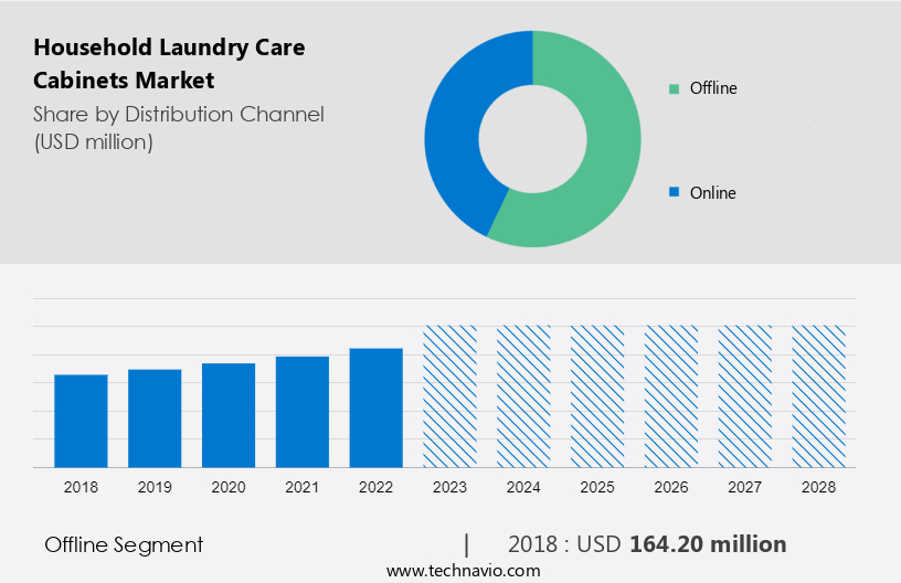 Household Laundry Care Cabinets Market Size
