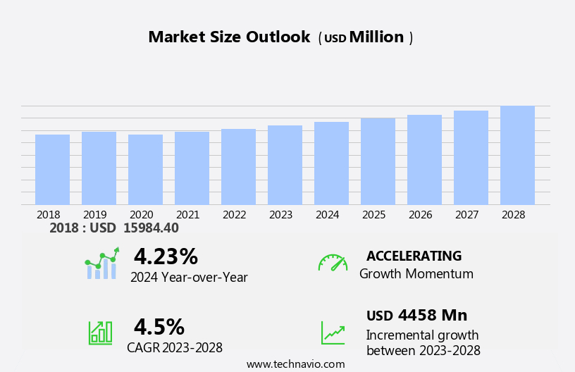 Offshore Helicopters Market Size