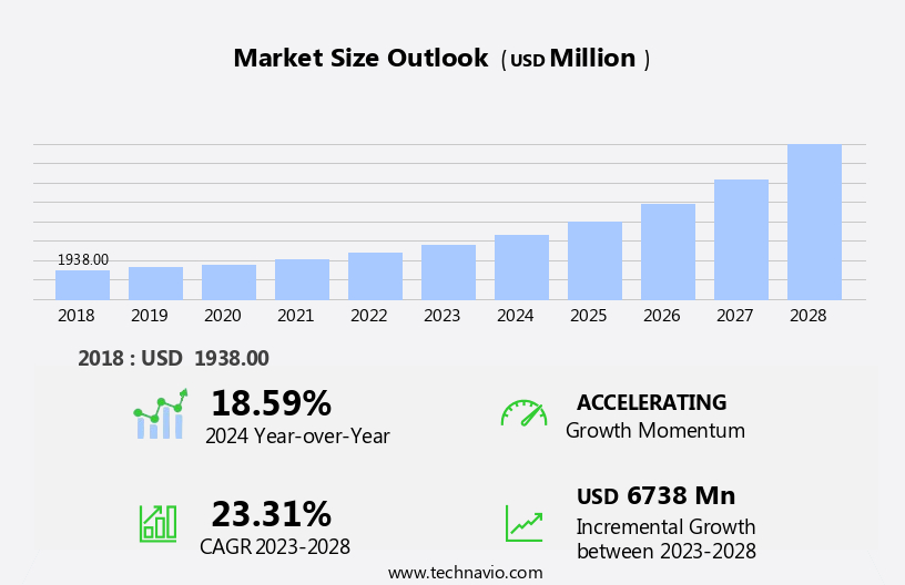 Gene Therapy Market Size