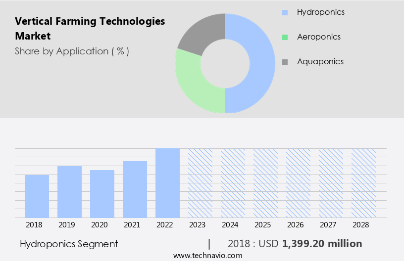Vertical Farming Technologies Market Size