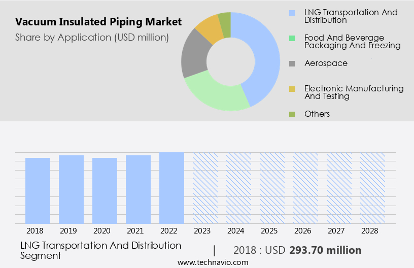 Vacuum Insulated Piping Market Size