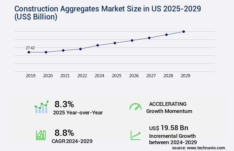 Construction Aggregates Market in US Size