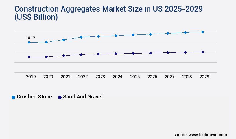 Construction Aggregates Market in US Size
