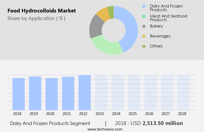 Food Hydrocolloids Market Size