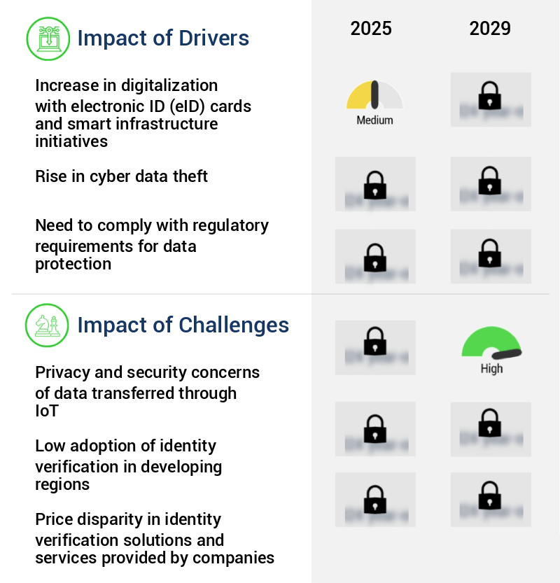 Identity Verification Market Size