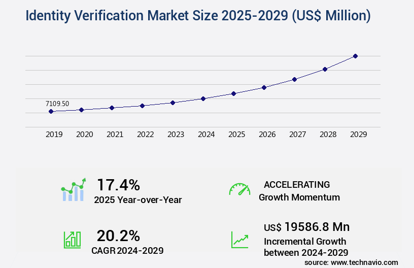 Identity Verification Market Size