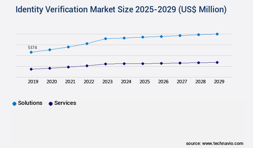 Identity Verification Market Size