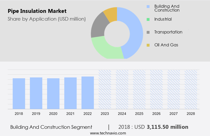 Pipe Insulation Market Size