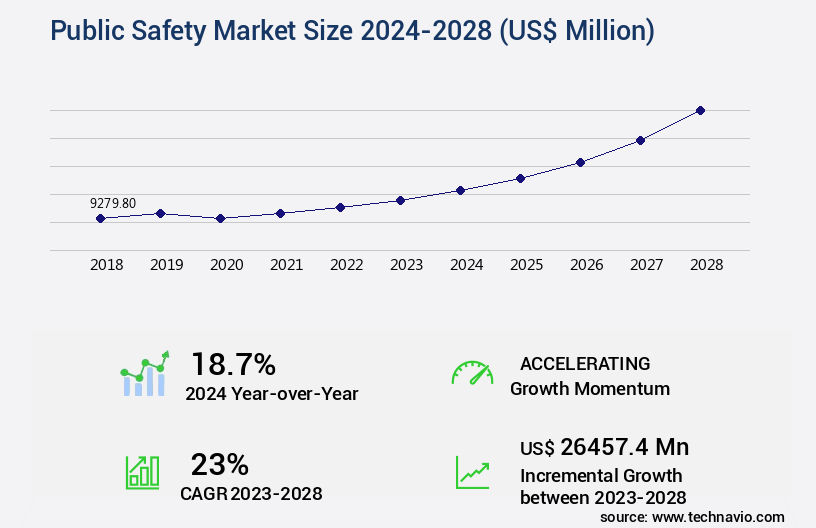 Public Safety Market Size