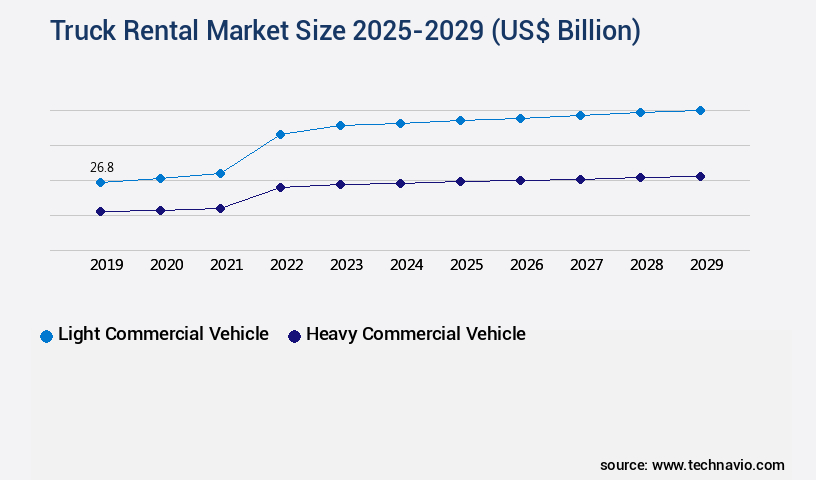 Truck Rental Market Size