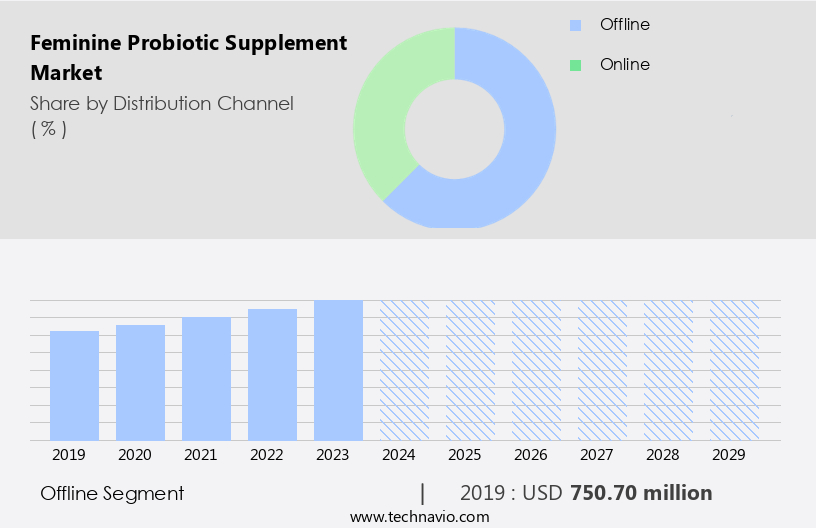 Feminine Probiotic Supplement Market Size