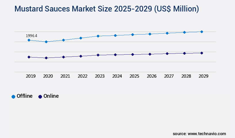 Mustard Sauces Market Size