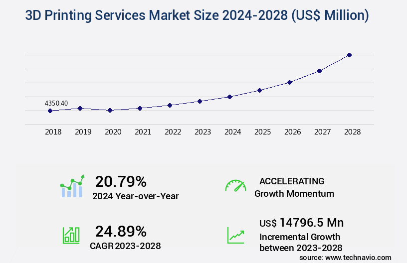 3D Printing Services Market Size