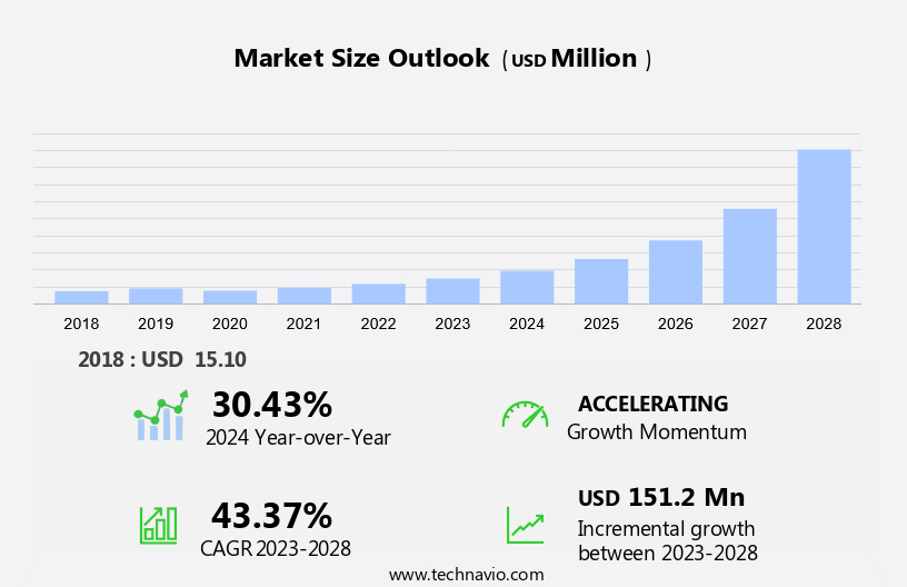 Organs On Chips Market Size