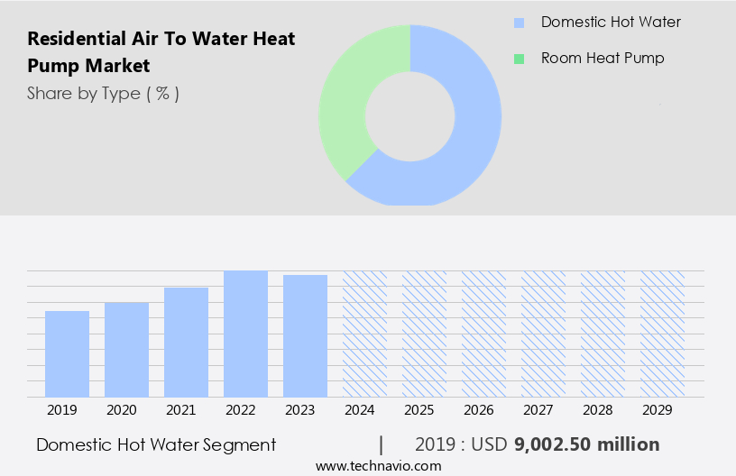 Residential Air To Water Heat Pump Market Size