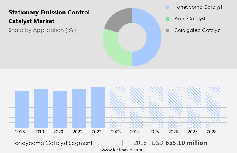 Stationary Emission Control Catalyst Market Size