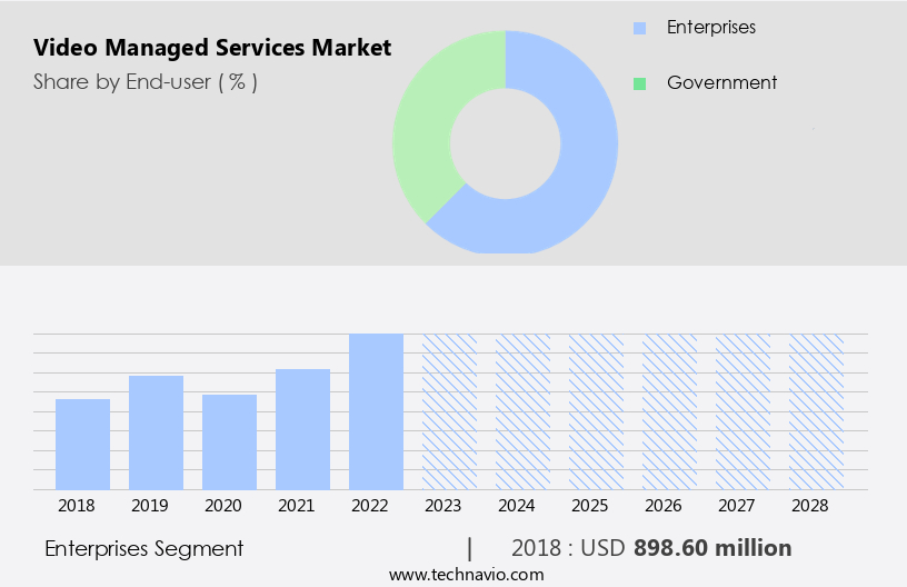 Video Managed Services Market Size