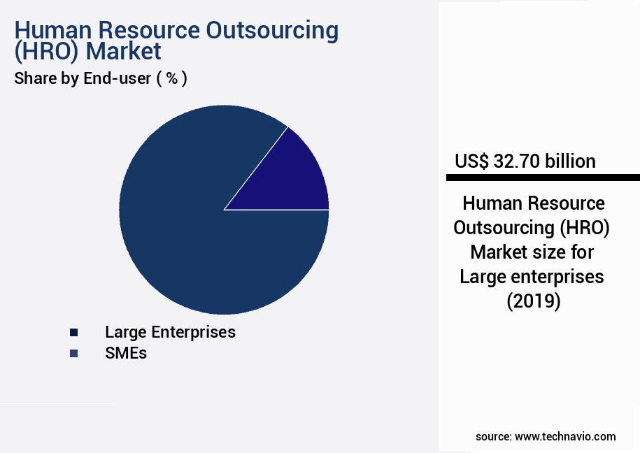 Human Resource Outsourcing (HRO) Market Size