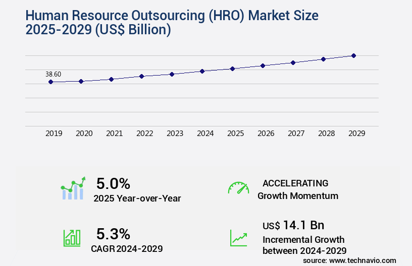 Human Resource Outsourcing (HRO) Market Size