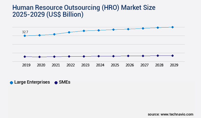 Human Resource Outsourcing (HRO) Market Size