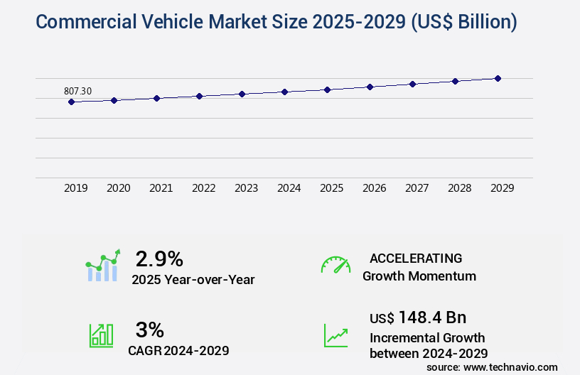 Commercial Vehicle Market Size