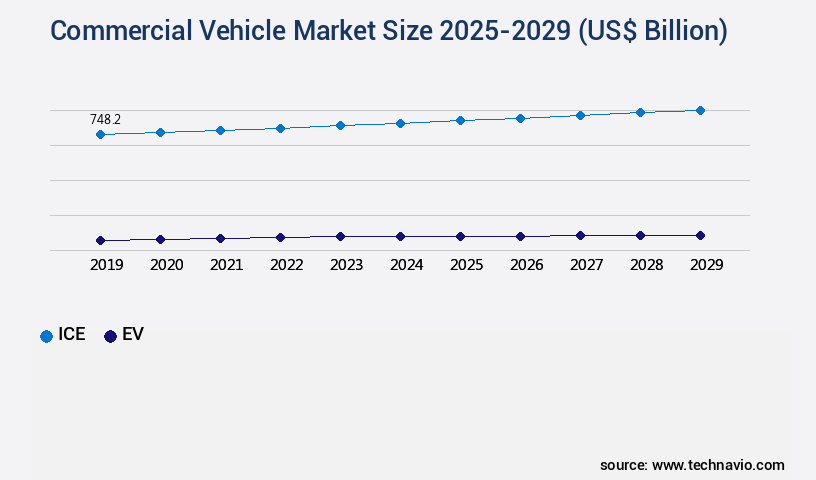 Commercial Vehicle Market Size