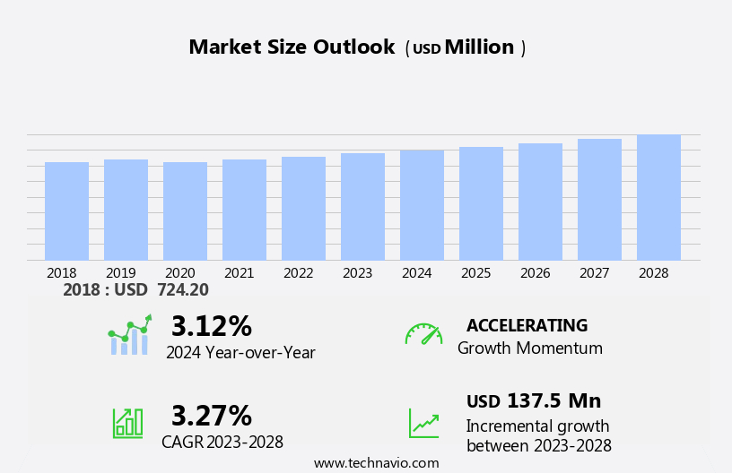 Total Wrist Replacement Market Size