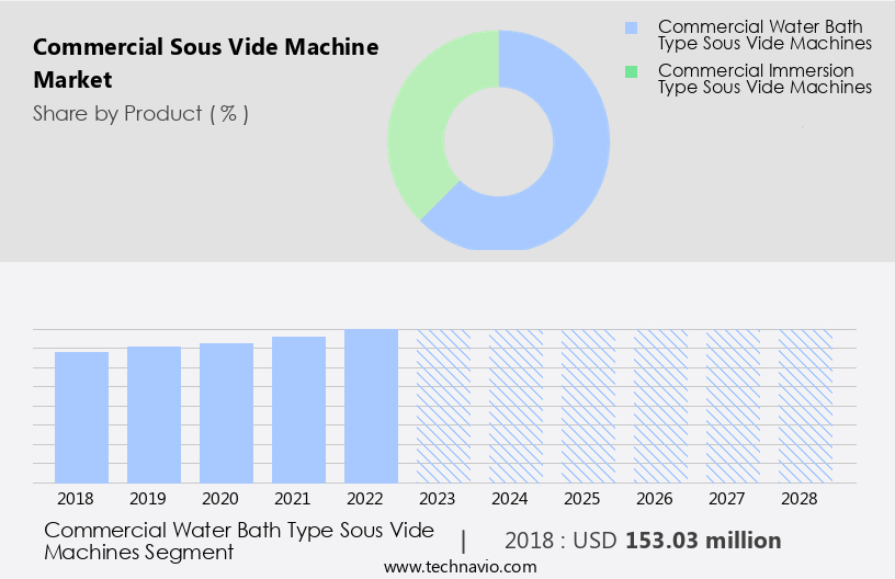 Commercial Sous Vide Machine Market Size