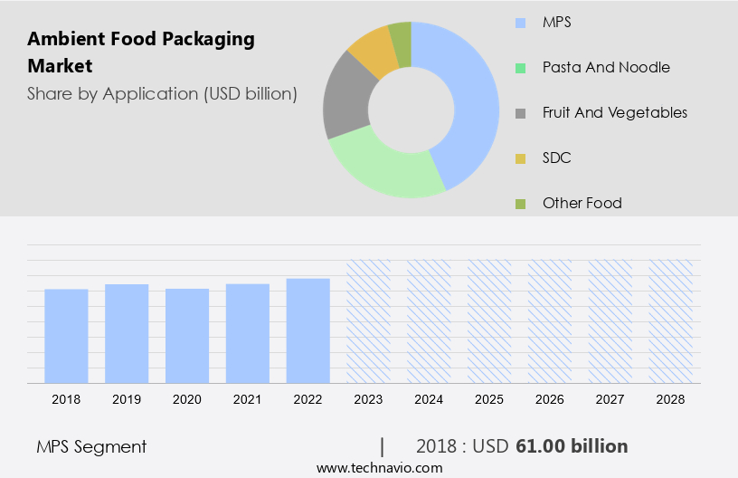 Ambient Food Packaging Market Size