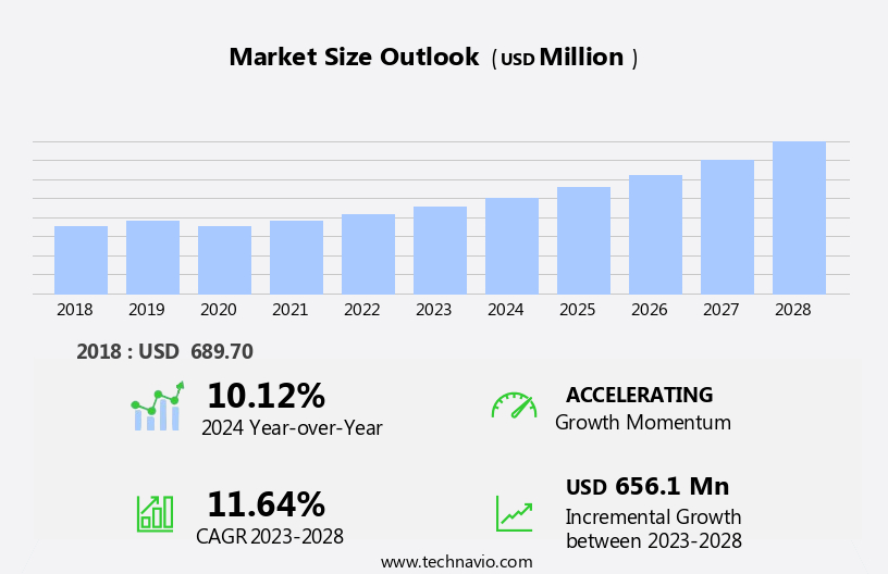 Biorefinery Market Size