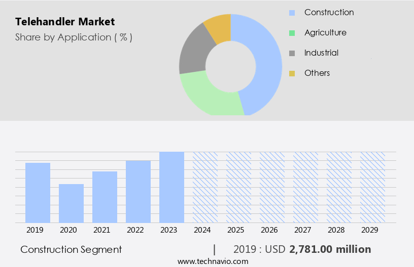 Telehandler Market Size
