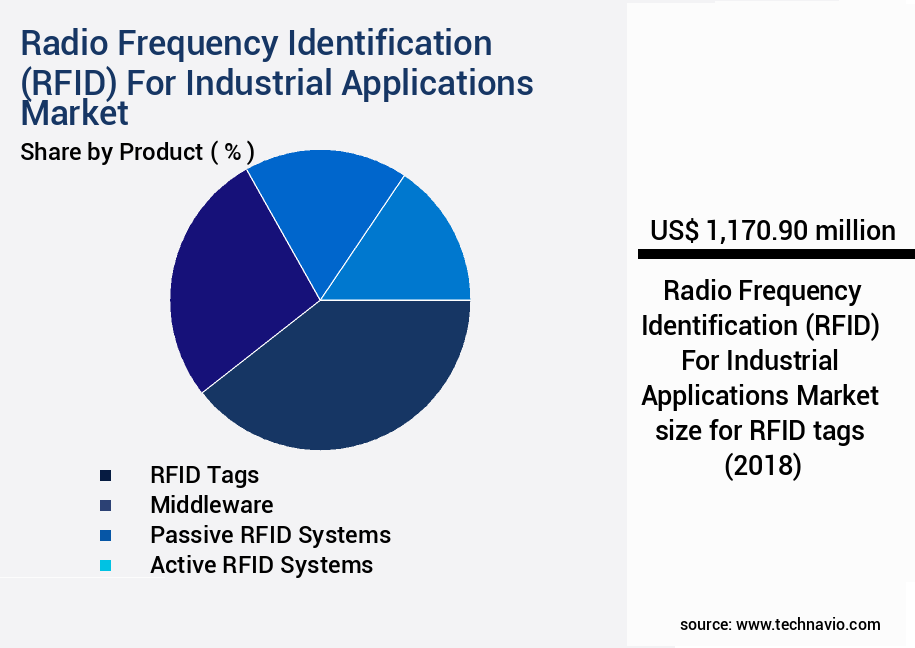 Radio Frequency Identification (RFID) For Industrial Applications Market Size