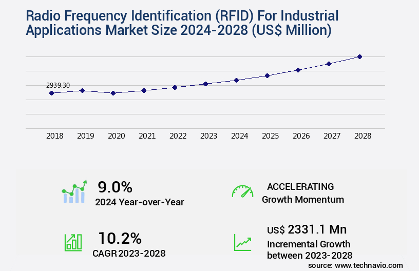 Radio Frequency Identification (RFID) For Industrial Applications Market Size