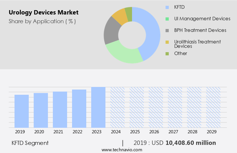Urology Devices Market Size